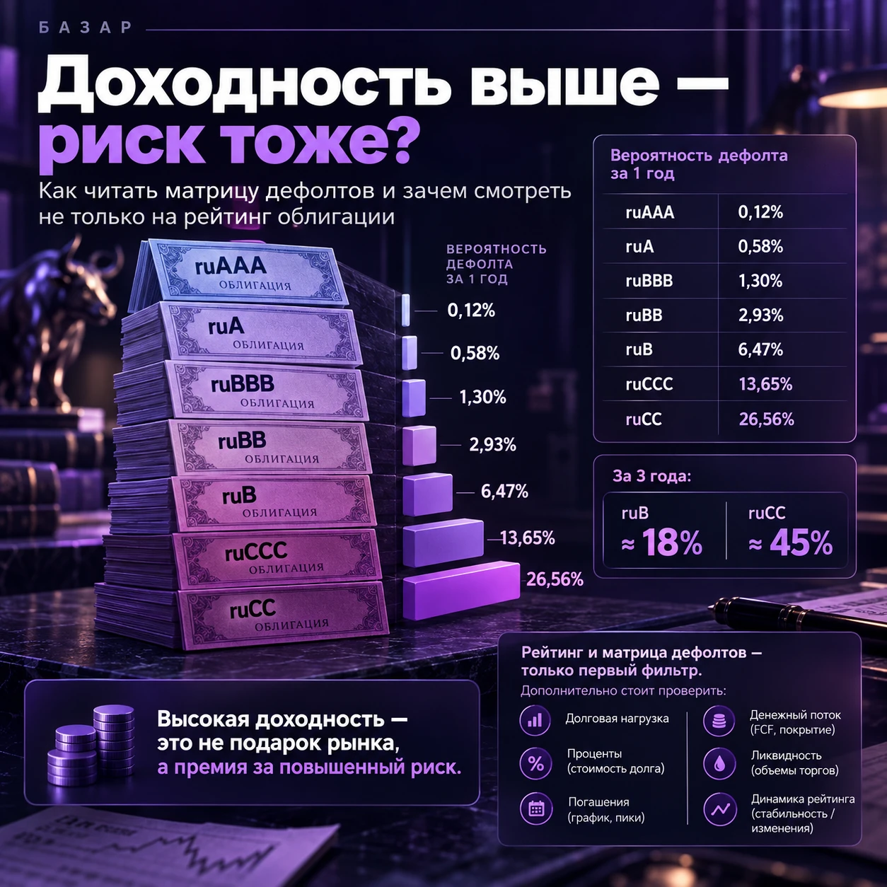 Чем выше доходность облигации, тем чаще рынок закладывает в нее повышенный риск. Один из способов оценить его — - изображение