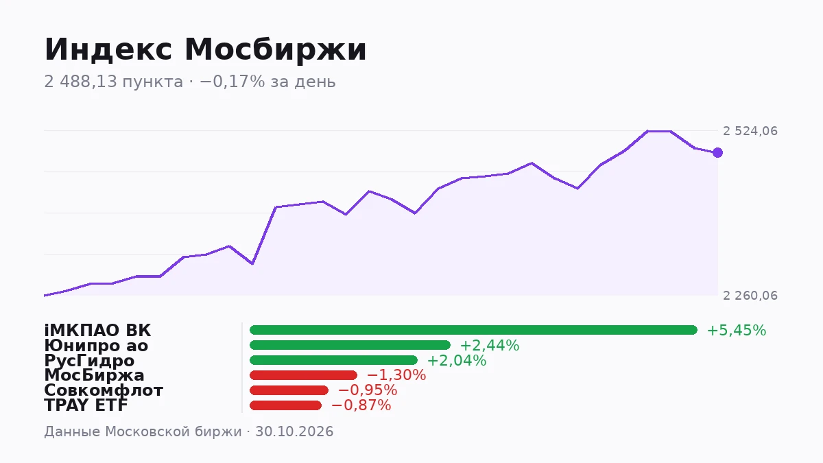 Сегодня на Мосбирже торговались 433 бумаги. Из них ликвидными биржа признаёт только 36, а 397 — неликвидные. - изображение