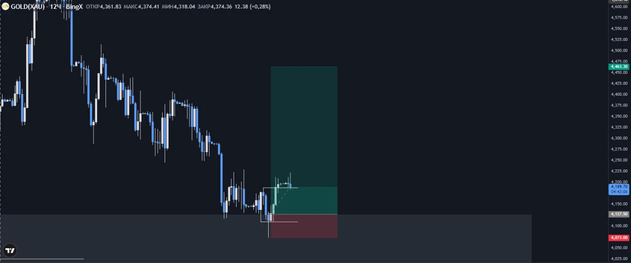 #XAU (Gold) Такое себе. Стоп в бу - изображение