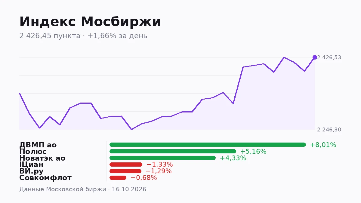 Индекс Мосбиржи закрыл день на 2426,45 пункта, прибавив 1,66%. Это сильное движение для одного дня: с начала - изображение
