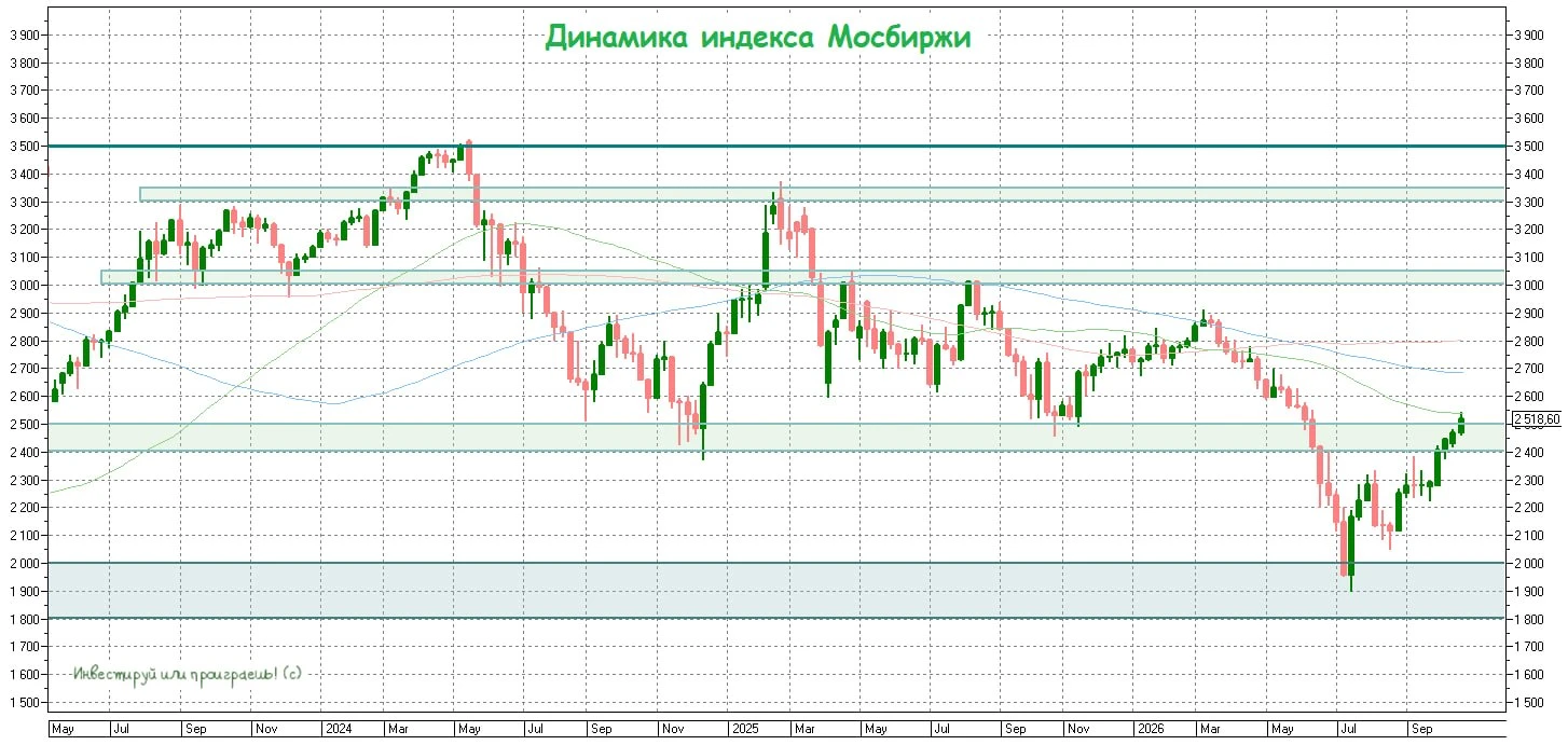 📈 Индекс Мосбиржи на позитивной ноте закрыл очередную неделю, которая между прочим оказалась уже шестой подряд, - изображение
