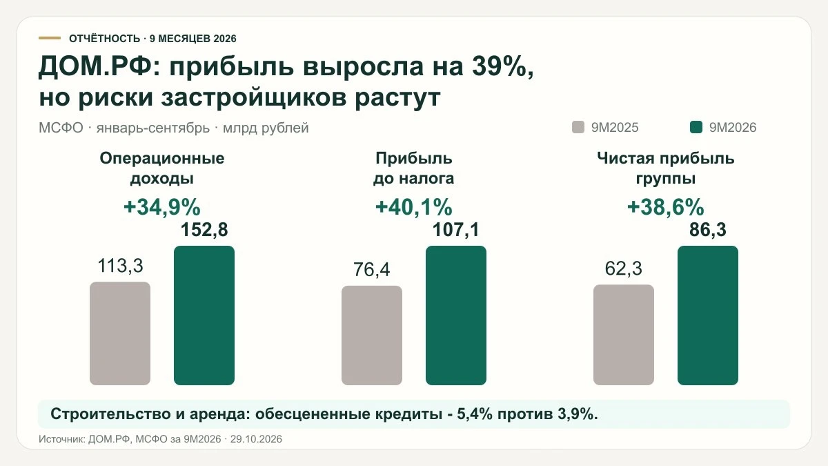 ДОМ.РФ: прибыль +39%, но риски застройщиков растут За 9 месяцев 2026 года группа заработала 86,3 млрд рублей. - изображение
