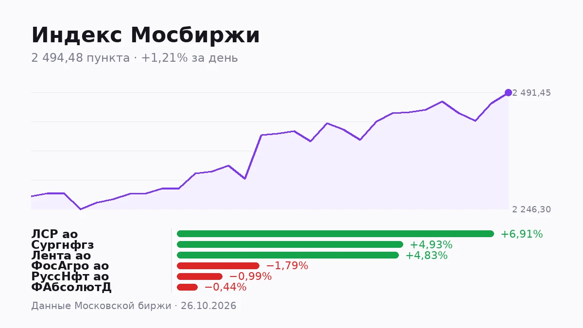 Индекс Мосбиржи закрылся на 2494,48 пункта, прибавив за день 1,21%. Индекс широкого рынка вырос почти синхронно - изображение
