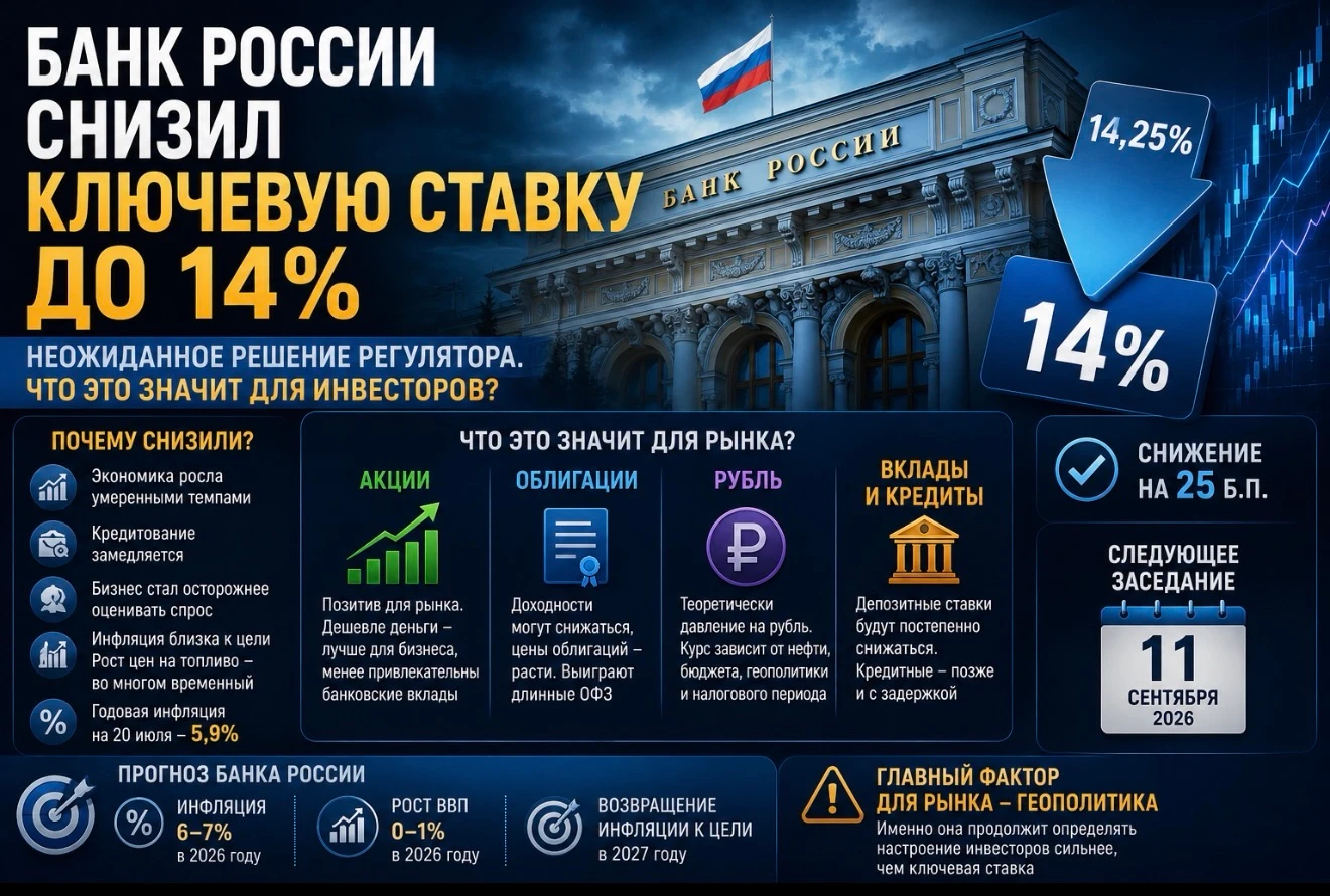 Сегодня Банк России преподнёс рынку сюрприз. Вместо ожидаемого сохранения ставки на уровне 14,25% регулятор - изображение