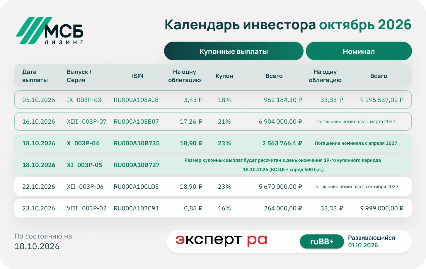 Завершился 19-й купонный период по X выпуску облигаций ISIN $RU000A10B735: 💰Сумма купонной выплаты: 18.9 ₽ - изображение
