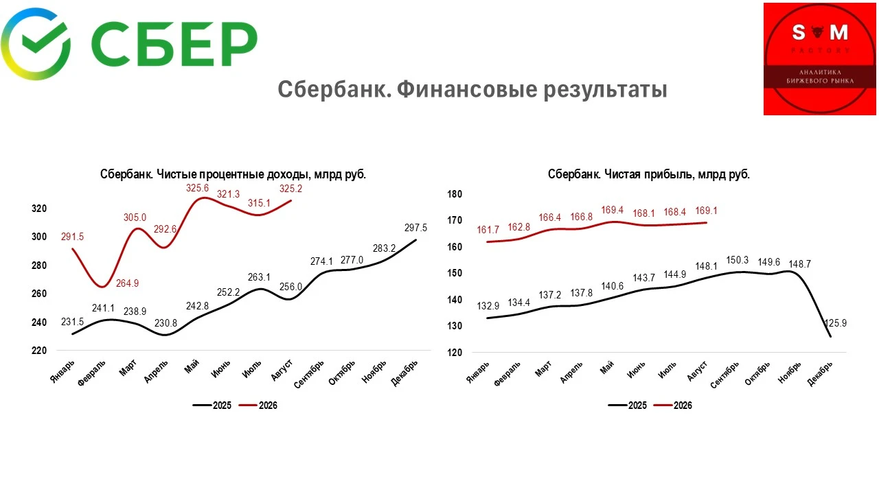 На прошедшей неделе вышли операционные и финансовые результаты Сбербанка по РСБУ за август. Результаты оказались - изображение