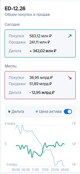 Дельта на утро +340 по сравнению с вчерашним закрытием дня на 200 млн меньше. - изображение