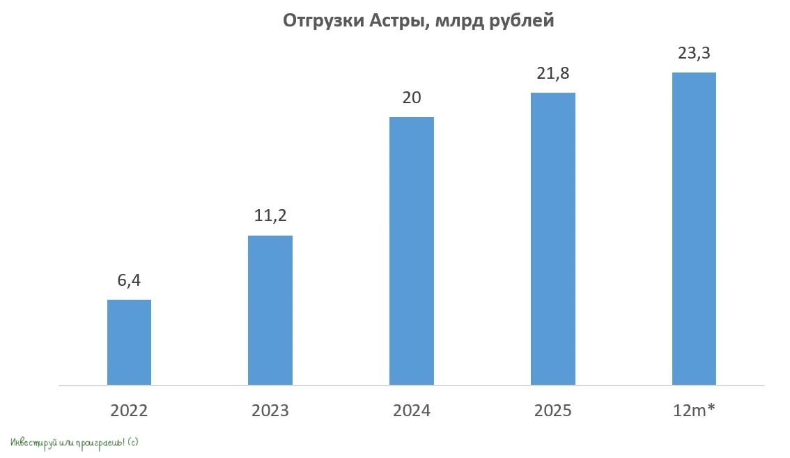 💻 Группа Астра, ведущий производитель инфраструктурного ПО, представила операционные результаты за 6 мес. 2026 - изображение