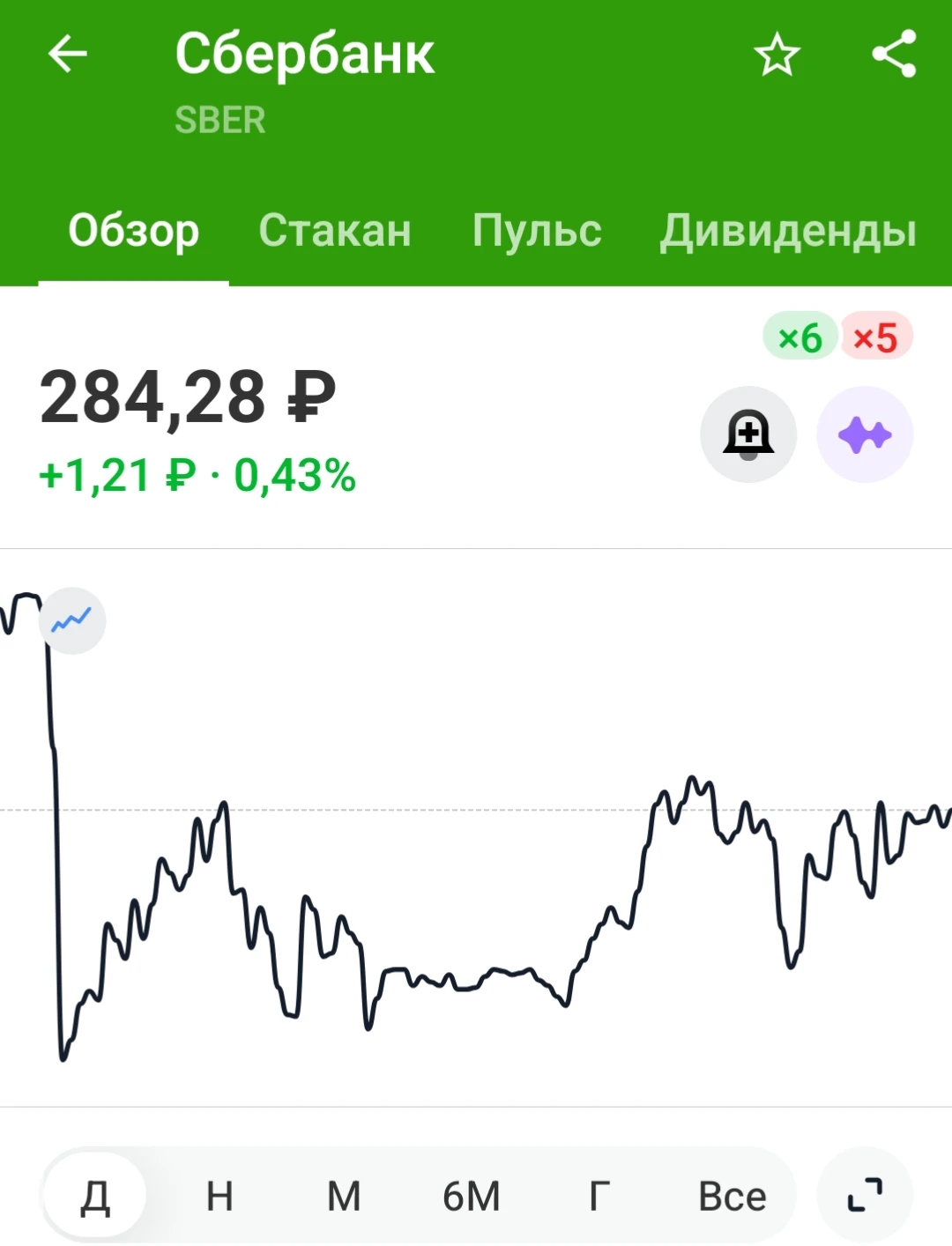 Найди зону Проверим, как вы усвоили тему зон. Ниже — график Сбербанка без разметки. Цена сейчас — 284,28 ₽, рост - изображение
