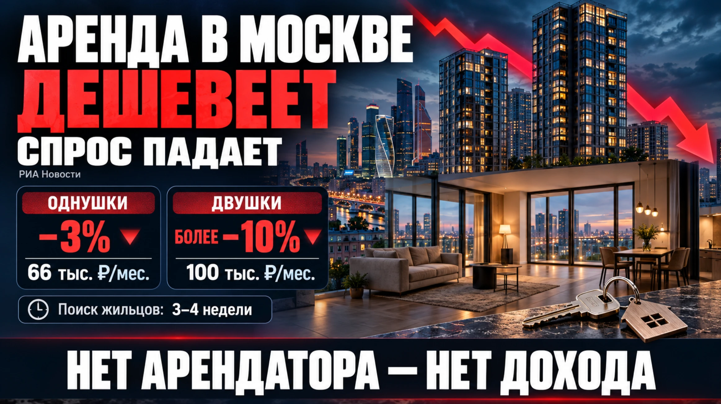 За год однушки подешевели на 3% - до 66 тысяч рублей в месяц, а двушки - более чем на 10%, до 100 тысяч.При этом - изображение