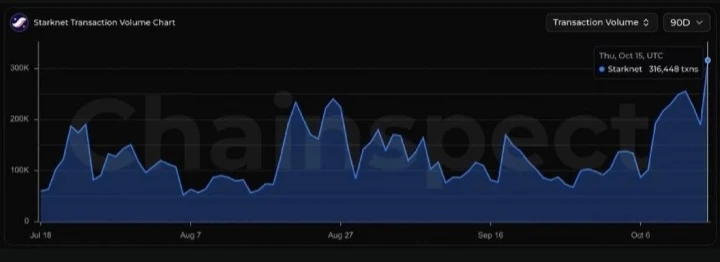 15 октября сеть Starknet обработала 316 448 транзакций — почти 4 транзакции в секунду на протяжении всего дня - изображение