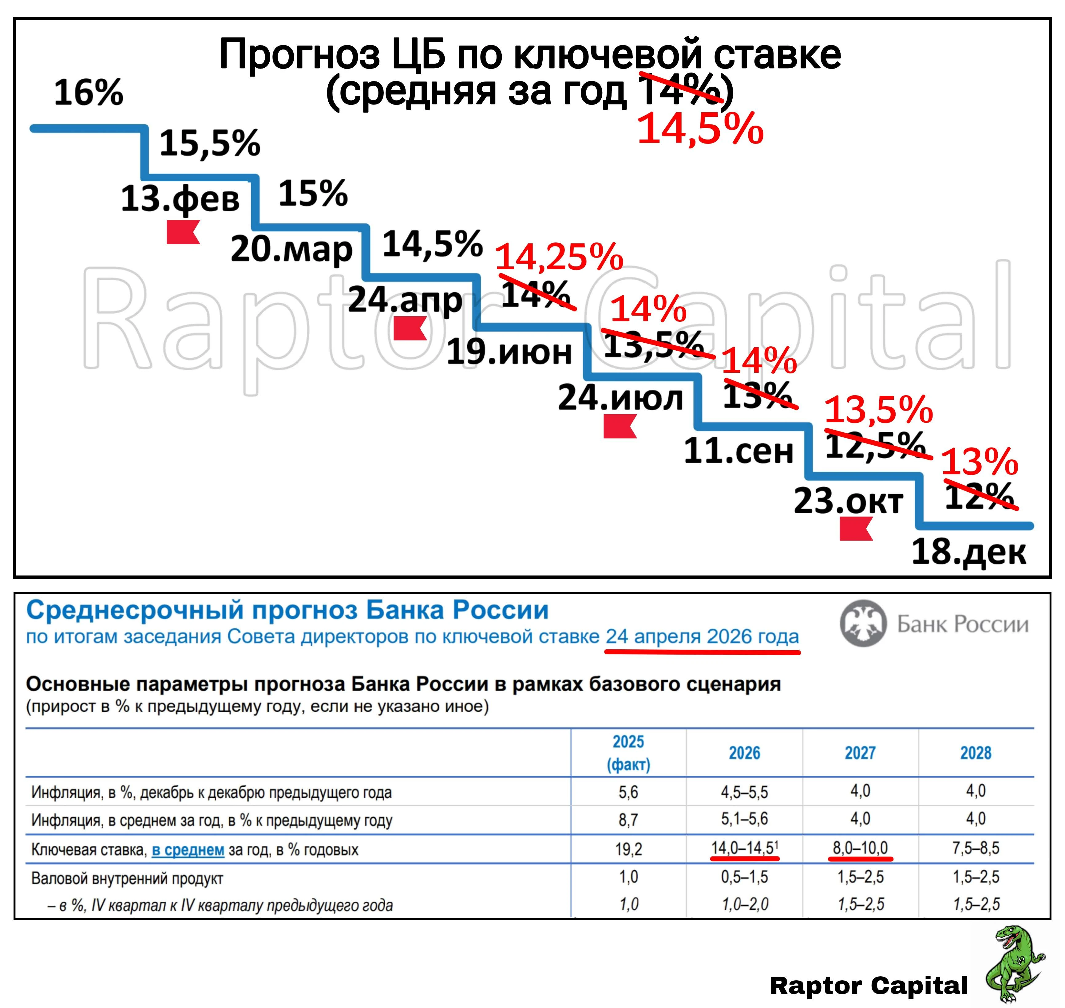 📌 Делюсь тезисами с пресс-конференции ЦБ, реакцией рынка и своим мнением. 1️⃣ НИЧЕГО УДИВИТЕЛЬНОГО: • После - изображение