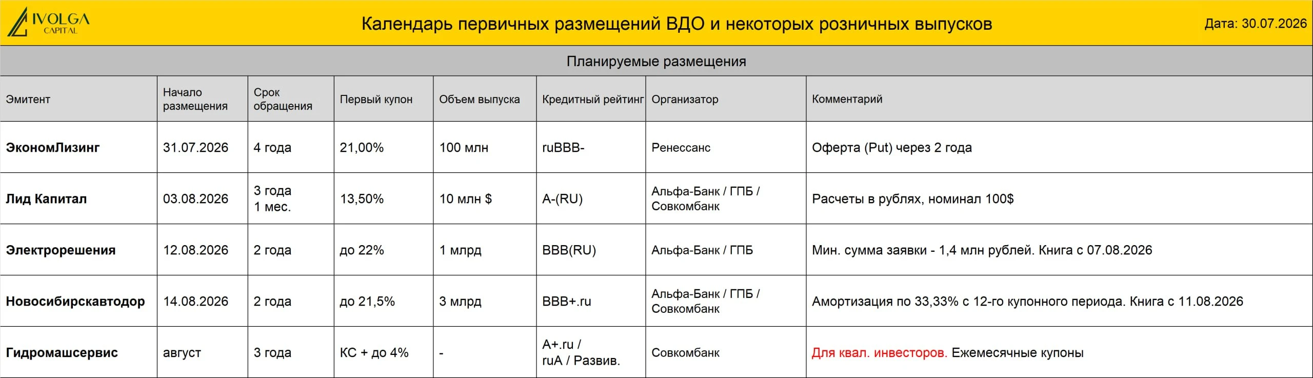 🔵 ПРОГРЕСС БО-01 (ВB-.ru, 100 млн руб., ставка купона 24%, YTM 26,83%, дюрация 2,97 года) размещен на 50%. - изображение