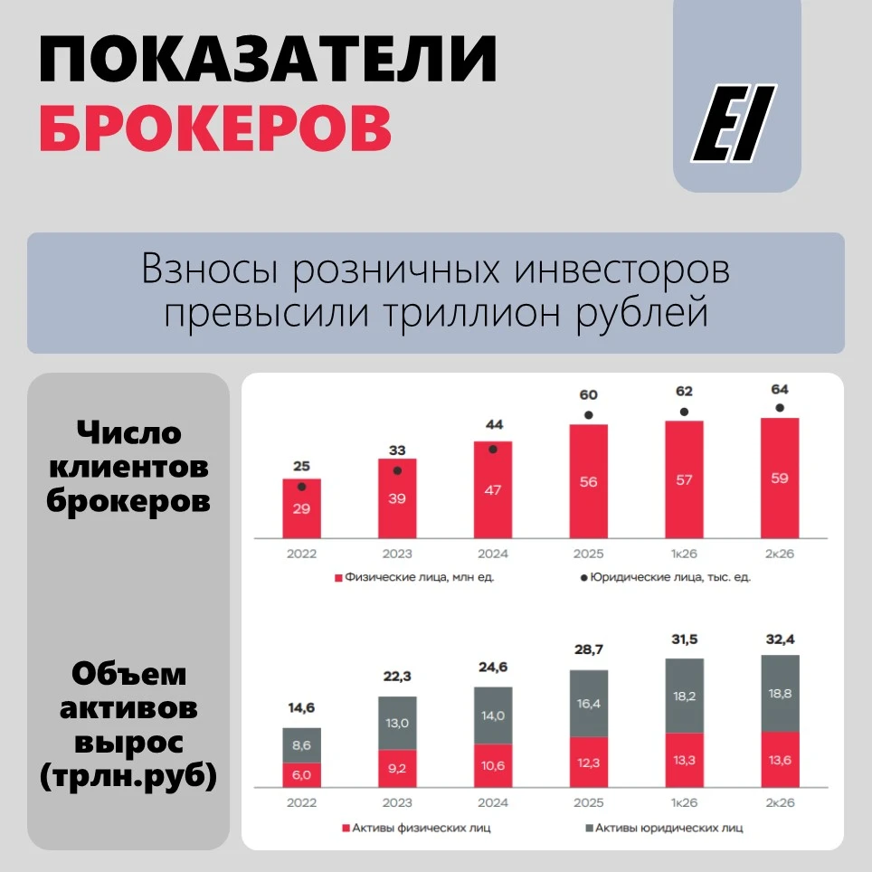 На графиках месяцами индекс Мосбиржи прошивает одно дно за другим. Логично предположить, что розничные инвесторы - изображение
