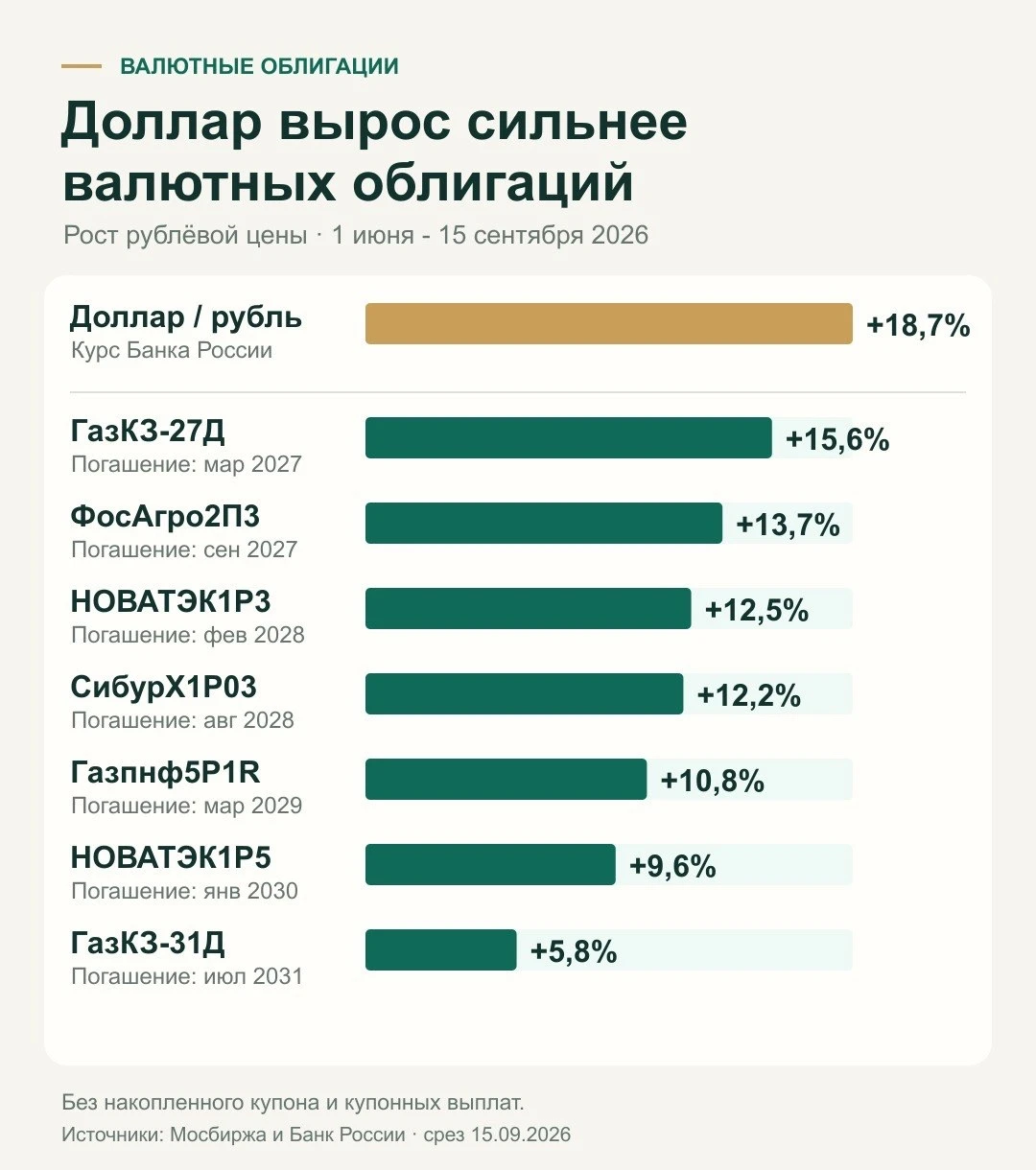 Валютные облигации: почему доллар вырос сильнее С 1 июня по 15 сентября доллар прибавил 18,7%, а семь валютных - изображение
