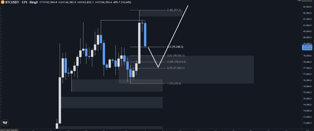 #btc Пока так ожидаю. Буду смотреть сетапы в POI - изображение