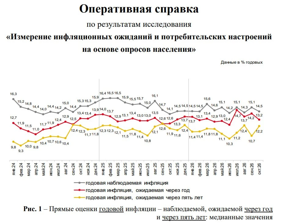 Хорошие цифры Росстат сообщил, что инфляция в РФ с 13 по 19 октября замедлилась до 0,05% с 0,11% в предыдущую - изображение