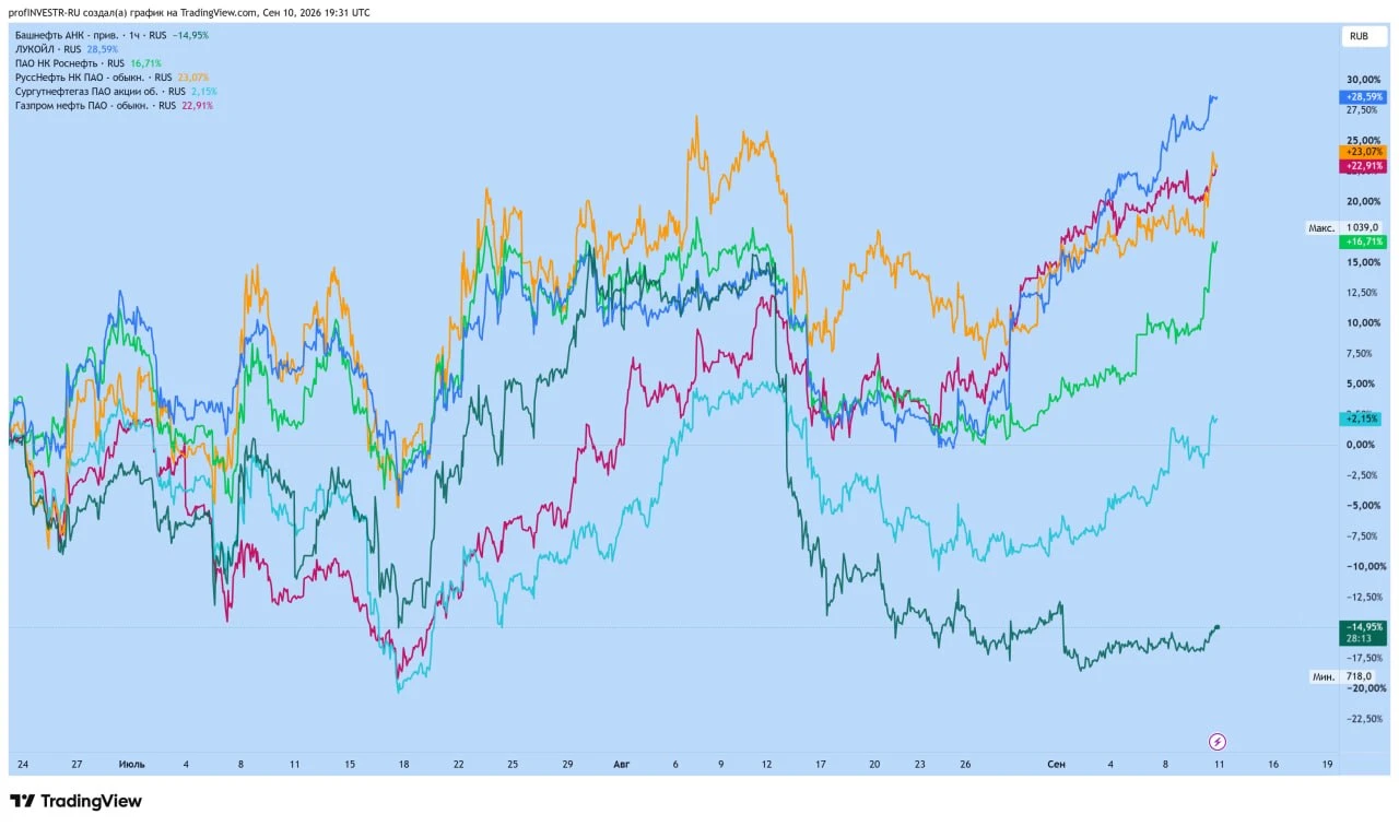 📊 1)Акция имеет значительное секторальное отставание ~20-25%. 2)Технически идут слом локального тренда и - изображение