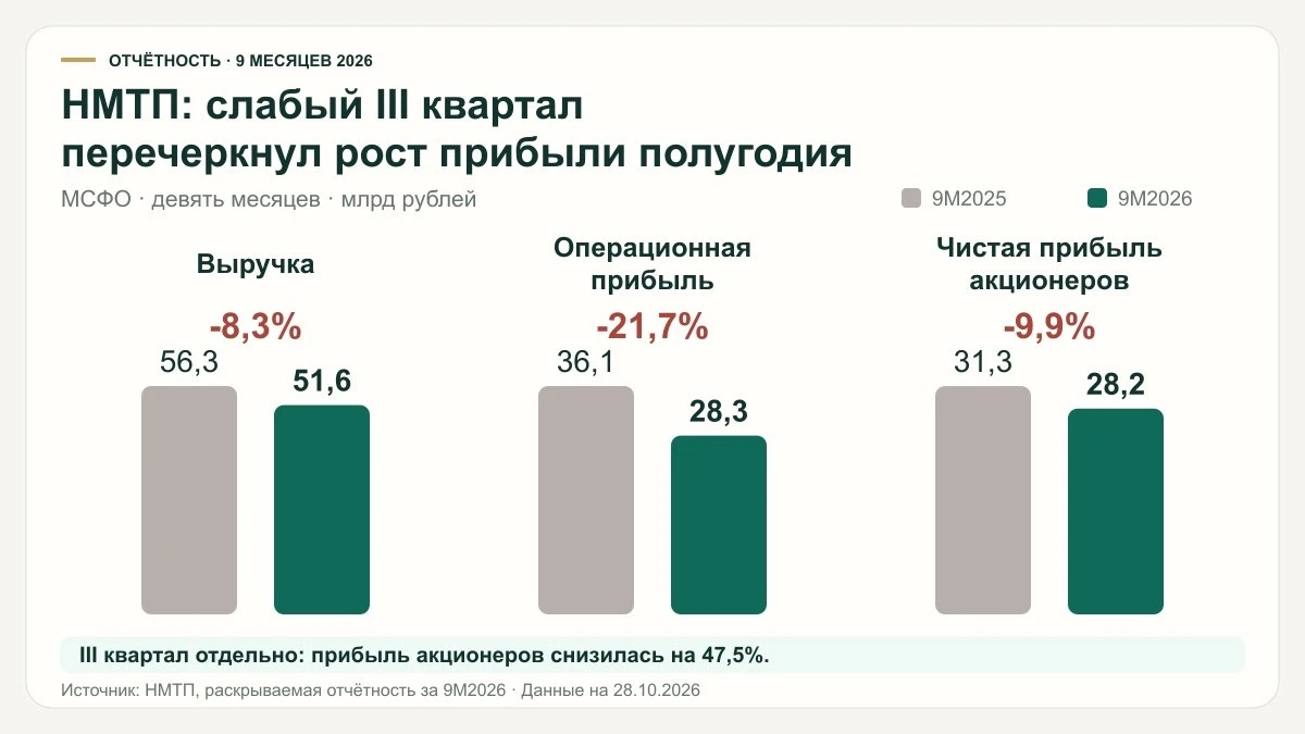 НМТП: слабый III квартал и меньше денег на дивиденды За девять месяцев 2026 года прибыль акционеров снизилась на - изображение