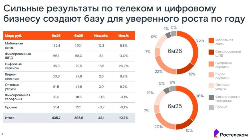 ▫️ Капитализация: 157 млрд ₽ / 44,85₽ за АО ▫️ Выручка TTM: 914,9 млрд ₽ ▫️ Прибыль TTM: 10,2 млрд ₽ ▫️ Скор. - изображение