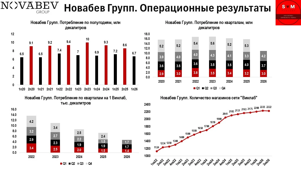 На прошлой неделе компания Новабев Групп представила операционные результаты по итогам 3 квартала 2026 года. Я - изображение