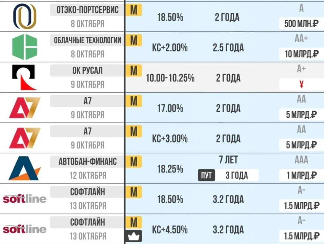 *Не является ИИР информация предоставлена телеграмканалом "Бункер Облигаций" - изображение
