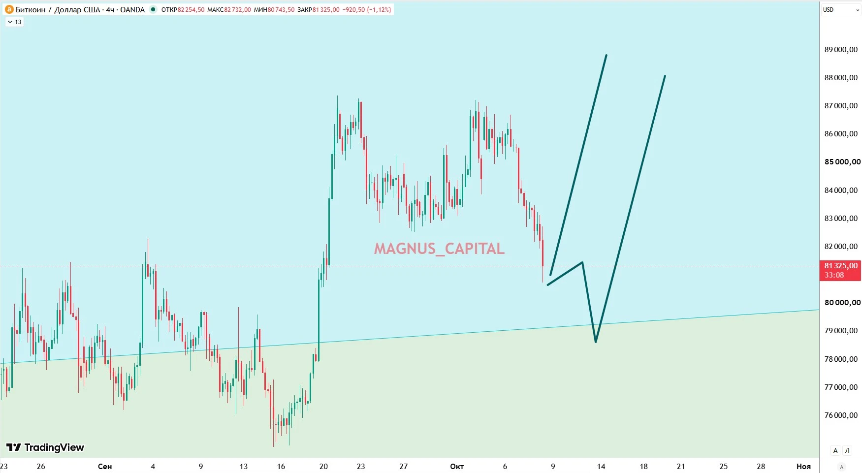 Похоже в крипте подходит к концу коррекция от 21 сентября. $BTCUSD Команда MAGNUS_CAPITAL! - изображение
