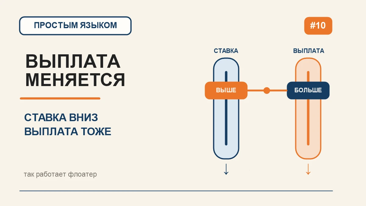 Есть облигации, у которых регулярная выплата не закреплена на весь срок. Представьте вклад, где банк раз в - изображение