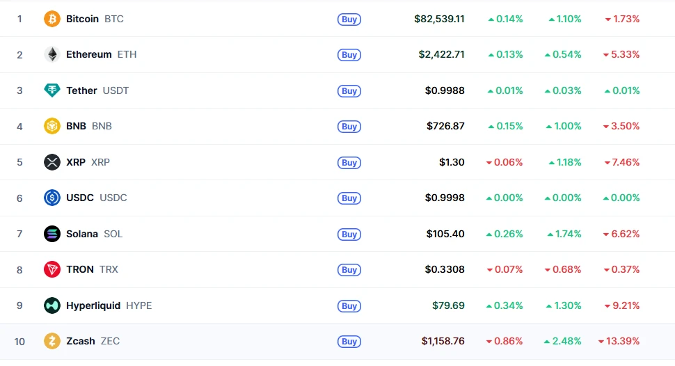 📊 Утро понедельника: BTC у 82 600, рынок держится despite давления Биткоин начинает неделю около 82 600 - изображение