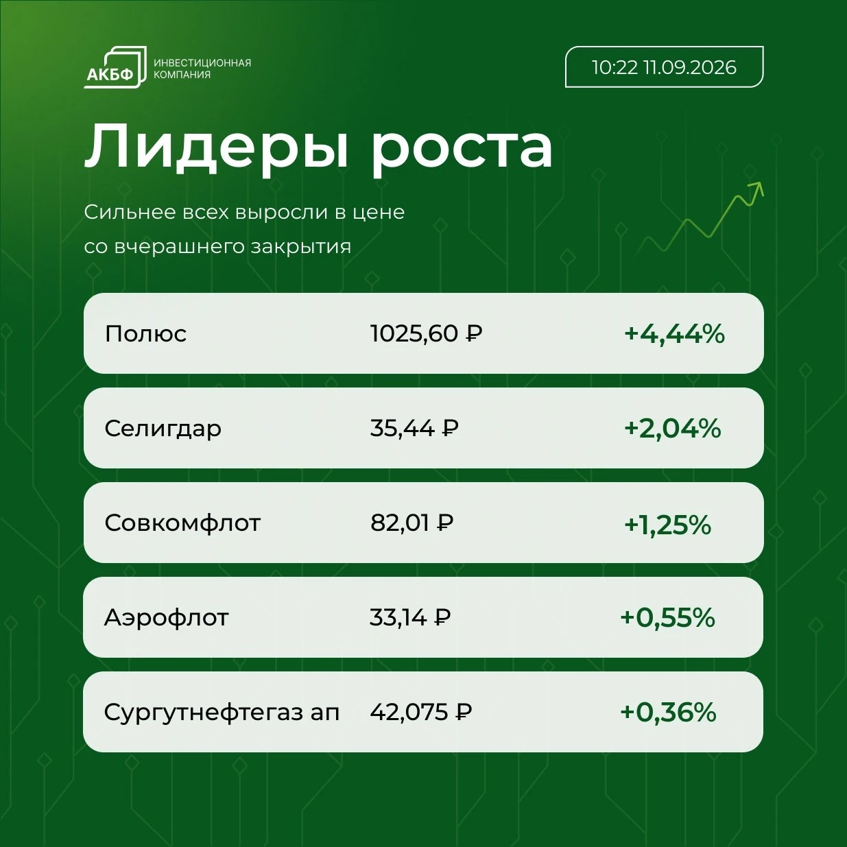 📌 Brent торгуется у $106,52 за баррель, что на $1,11 (1,03%) ниже уровня закрытия предыдущих торгов 📌 Рубль - изображение