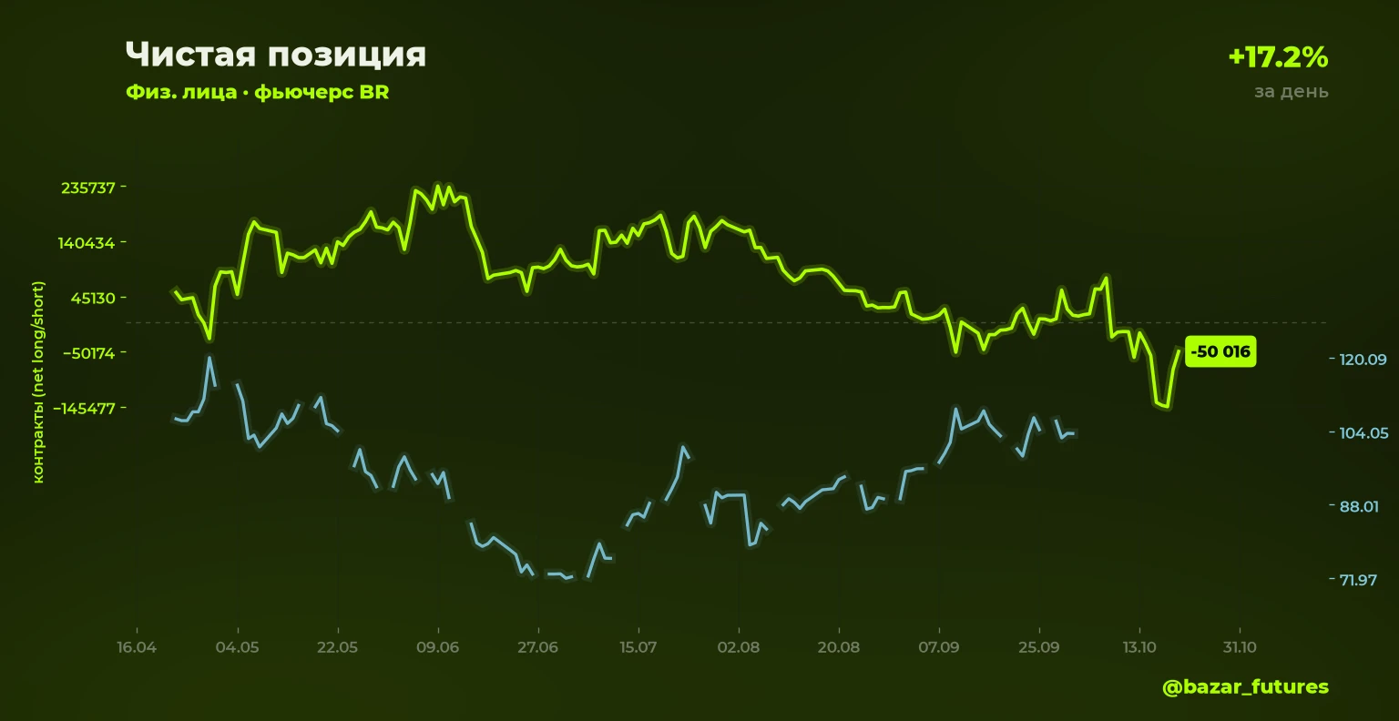 ⚡ Изменение открытого интереса 🟢⬆️ BR: лонг физлица +17.2% Объём позиции: 169 689 контрактов (было 144 766) 📍 - изображение
