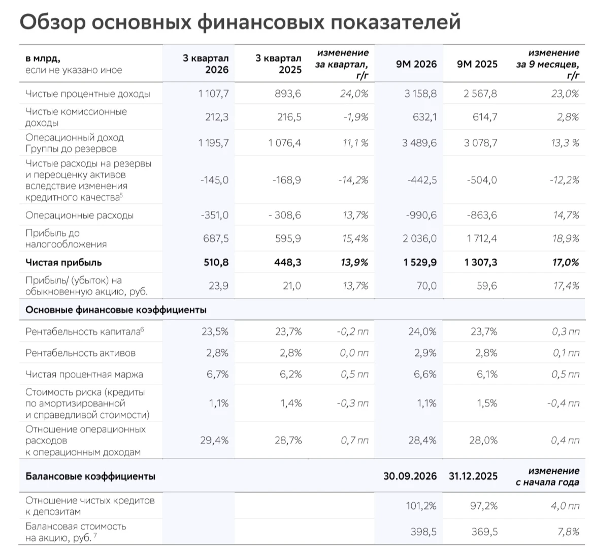 СБЕР: ПРИБЫЛЬ РАСТЕТ НА 14%. ДИВИДЕНДЫ МОГУТ ДОСТИЧЬ 46 РУБЛЕЙ Сбер отчитался за III квартал 2026 года. Прибыль - изображение