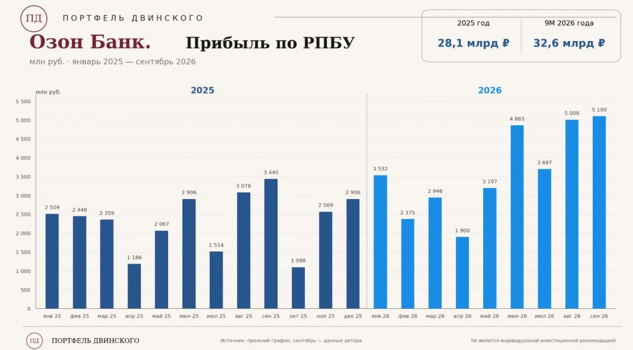 Вчера вышли отчетности банков по РСБУ. Поэтому пройдемся по некоторым из них. Начинаем традиционно с «Озон - изображение