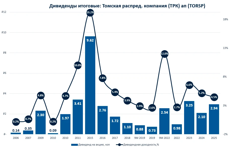 Совет директоров ТРК рекомендовал дивиденды за 2025г. в размере 2,94 коп. на ап Дивидендная доходность: 4,48% - изображение