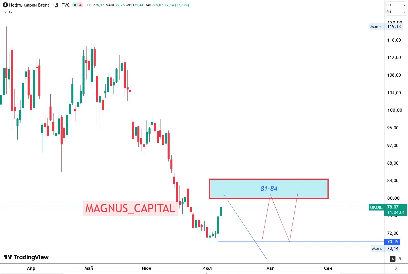 Нефть. Трамп - Иран. Нефть марки брент $BRN6 достигла важной цели в 70$. Далее следует коррекция, о которой мы - изображение