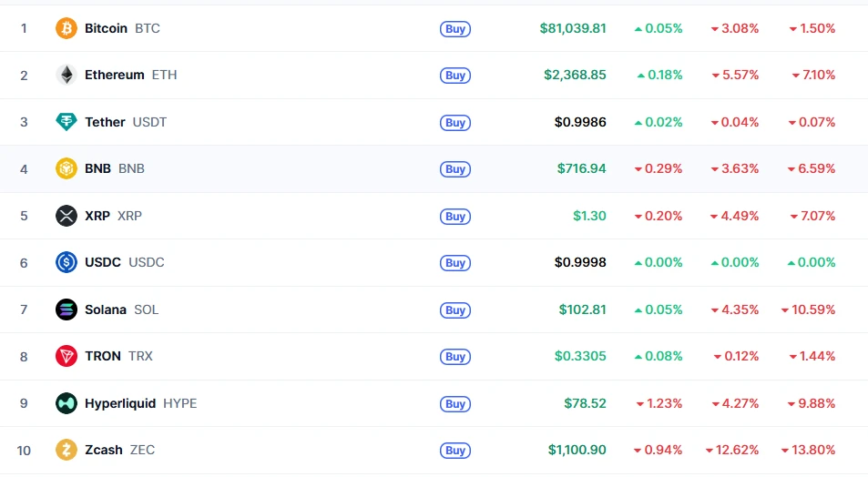 📊 Утро 15 октября: BTC у 81 100, рынок снижается Биткоин торгуется около 81 089 $ (-2,8% за сутки), Ethereum — - изображение