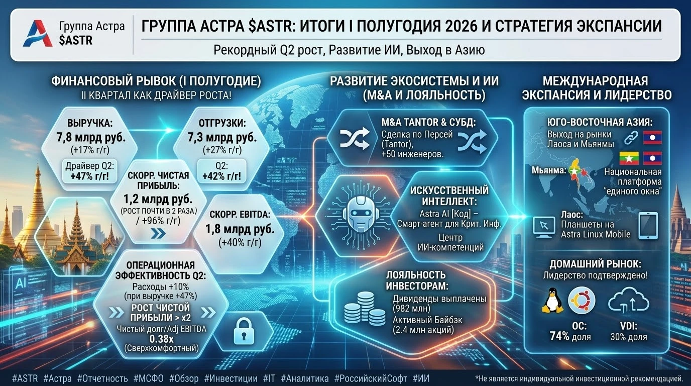 #ASTR #Астра #Отчетность #МСФО #Обзор #Инвестиции #IT #Аналитика #РоссийскийСофт #ИИ ​💻 "Группа Астра" $ASTR - - изображение