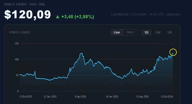 ⬆️🛢🇷🇺 #нефть #россия Нефть URALS побила апрельский пик - изображение