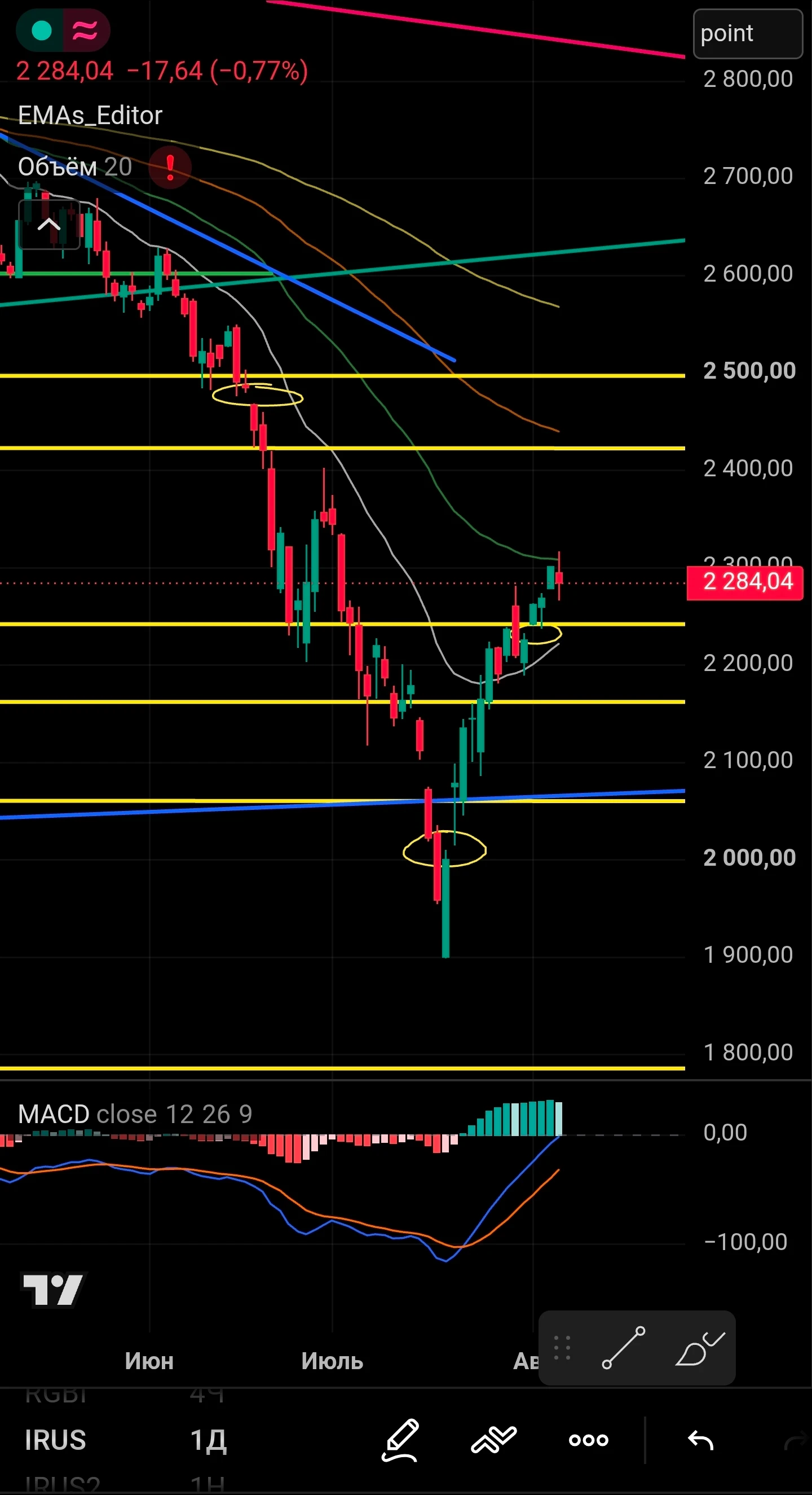 ⚡️ Тест 50 EMA и закрытие первого гэпа: куда дальше будет двигаться рынок? ​ Сходу покорить 50-дневную EMA - изображение