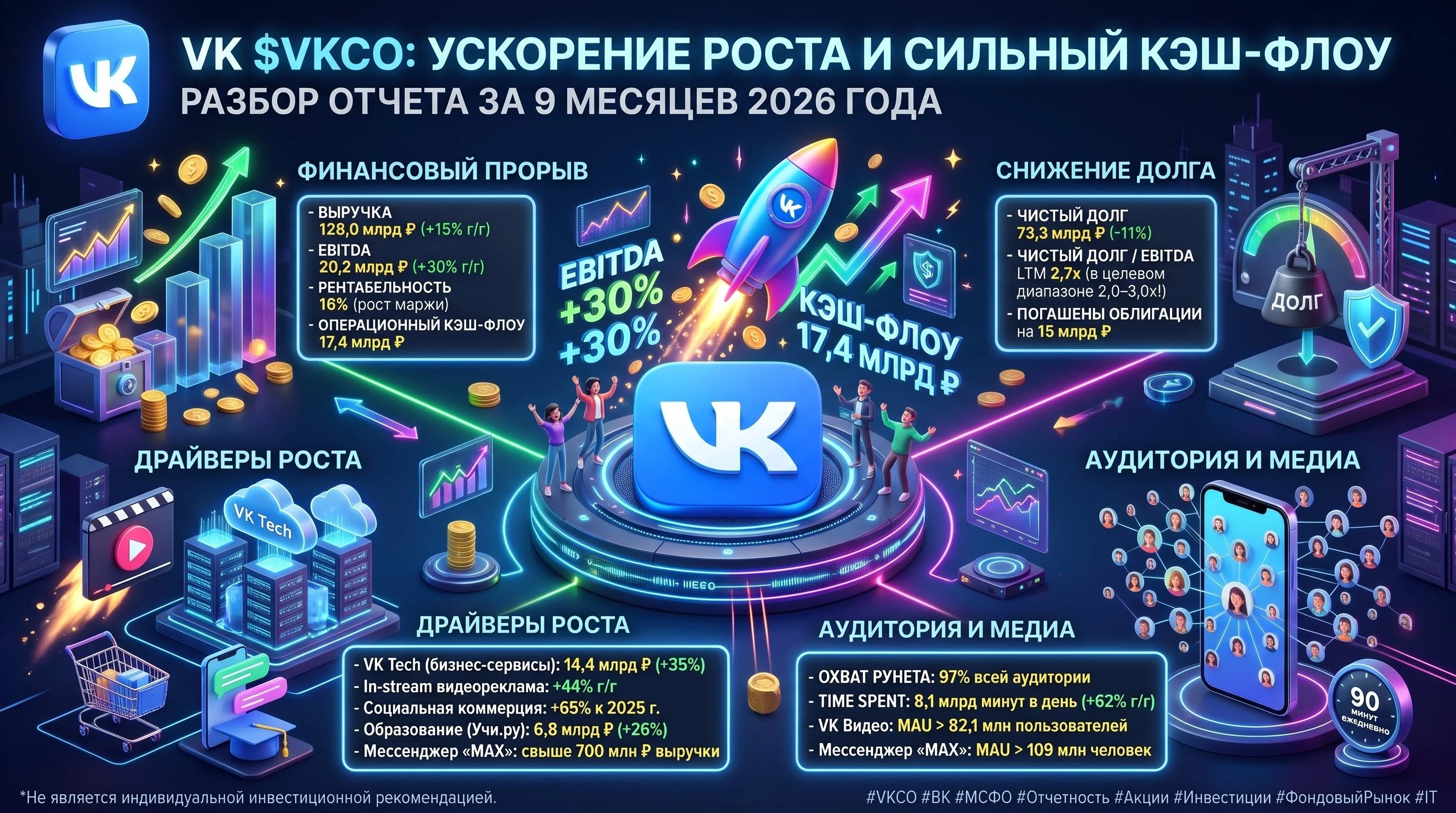 #VKCO #ВК #Отчетность #МСФО #Акции #Инвестиции #ФондовыйРынок #IT ​📈 VK $VKCO ускоряет рост: EBITDA подскочила - изображение