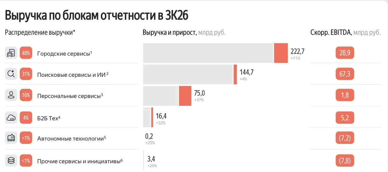 После атак на дата-центры в начале месяца Яндекс восстановил работу всех сервисов и продолжает восстановление - изображение