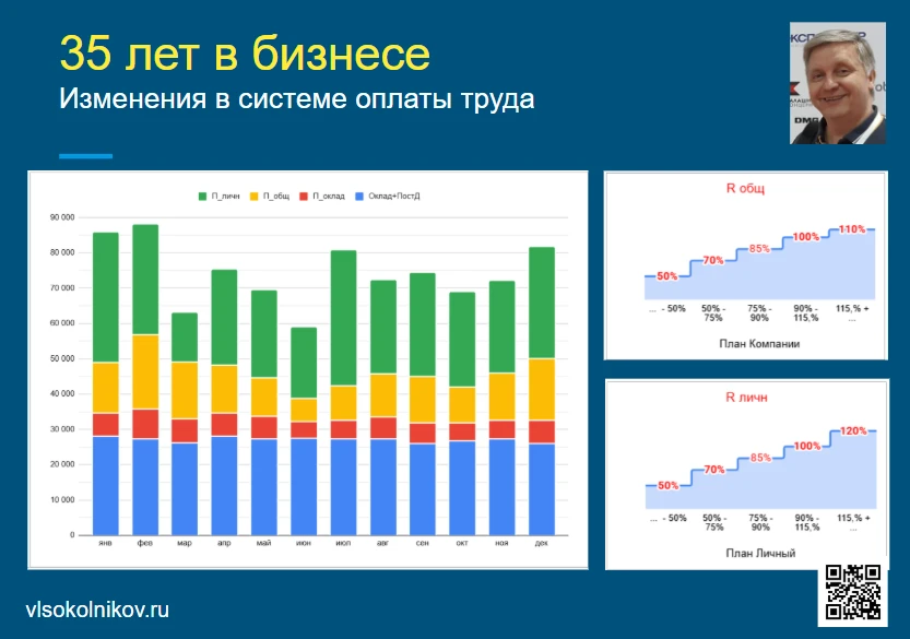 Малый бизнес часто боится «сложных» систем мотивации, - «Нам не нужны формулы, мы просто дадим процент». Ниже - - изображение