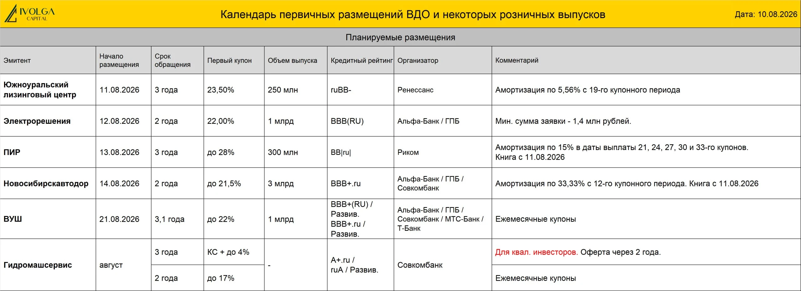 🔵БИЗНЕС АЛЬЯНС 001P-09 (BBB-|ru|, 500 млн руб., ставка купона 23,5% на весь срок обращения, YTM 26,22%, дюрация - изображение