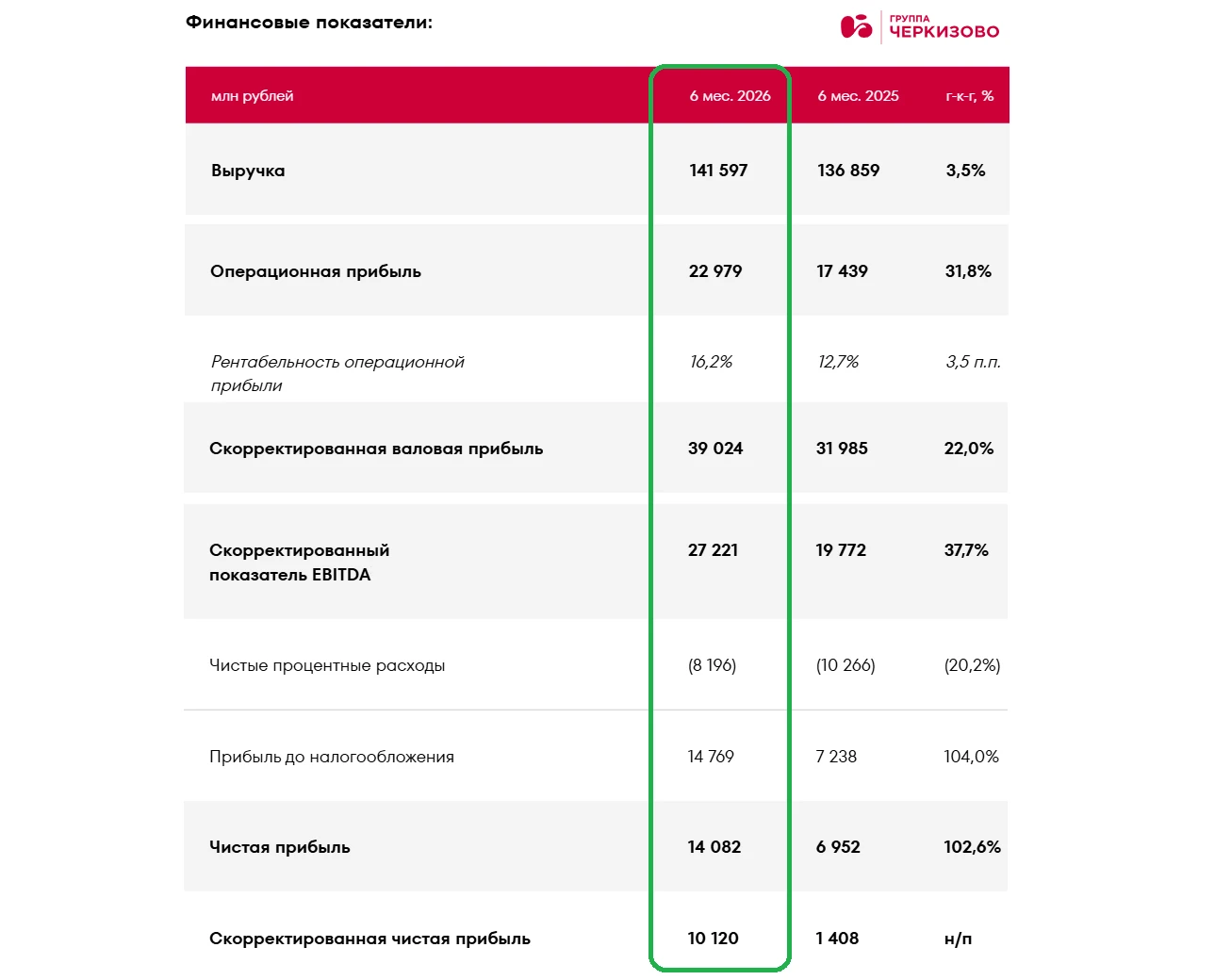 🧮 Как известно, агрохолдинги традиционно выигрывают от роста инфляции, и на фоне возросших инфляционных рисков - изображение