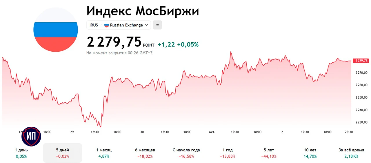 Эта неделя оказалась достаточно обыденной в плане инвестиционной повестки. Громких событий от эмитентов мы не - изображение