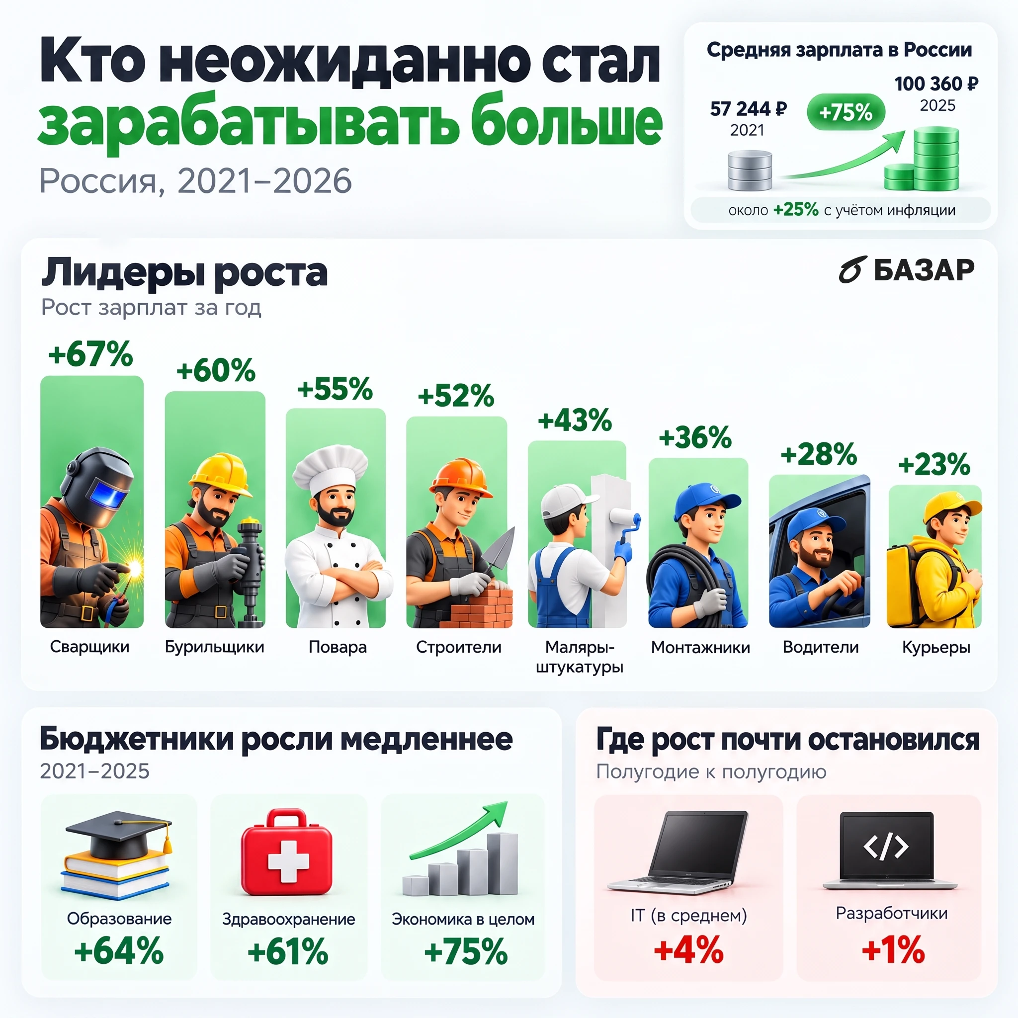 Средняя зарплата в России с 2021 по 2025 год выросла примерно на 75%: с 57 244 до 100 360 ₽ в месяц. Но «средняя - изображение