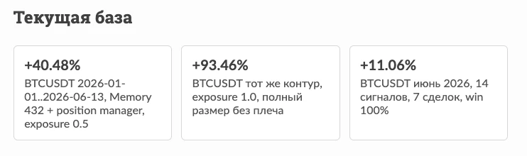После добавления position manager: Conservative BTCUSDT: +40.48%, DD 8.45% Full size profile: +93.46%, DD 21.94% - изображение