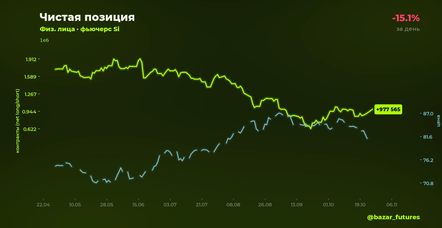 ⚡ Изменение открытого интереса 🔴⬇️ Si: шорт физлица -15.1% Объём позиции: 230 357 контрактов (было 271 202) 📍 - изображение