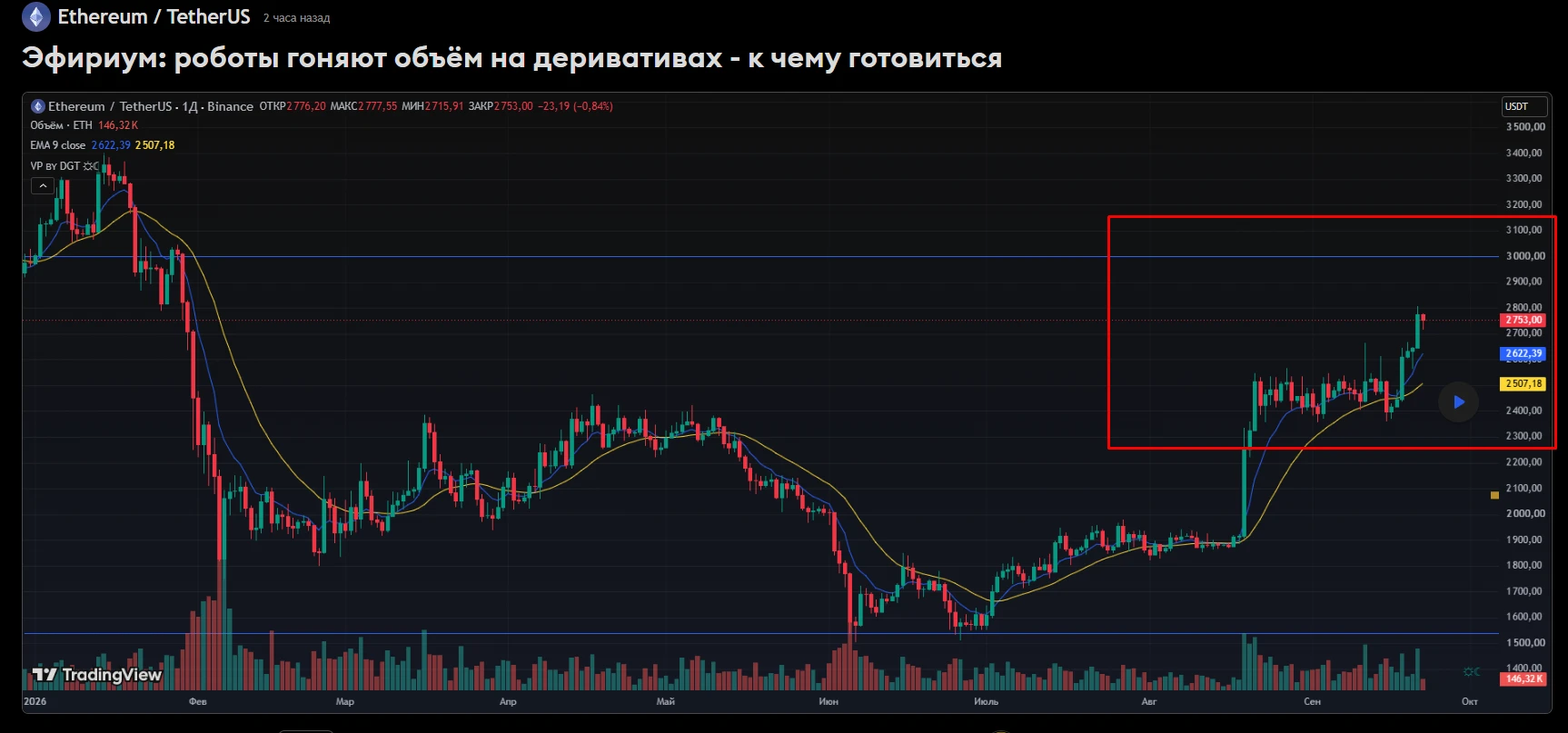 $Ethereum, ну что, полетели дальше или уже пора выдохнуть? Цена резко рванула вверх, пока рынок переваривает - изображение