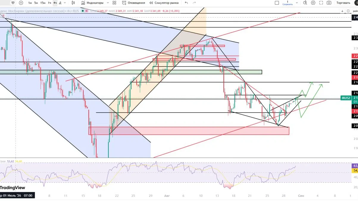 #irus #imoex $MXH7 $MMZ6 $MXU6 $MMM6 $MMM7 $IMOEX Индекс исполняет наш лонговый сценарий, но всё ли так - изображение